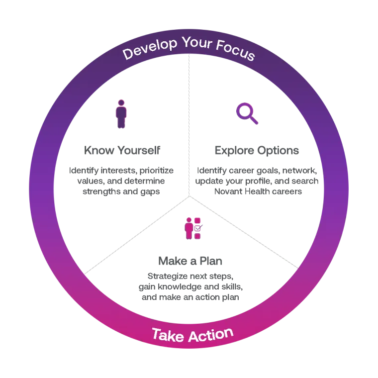 Career planning graphic